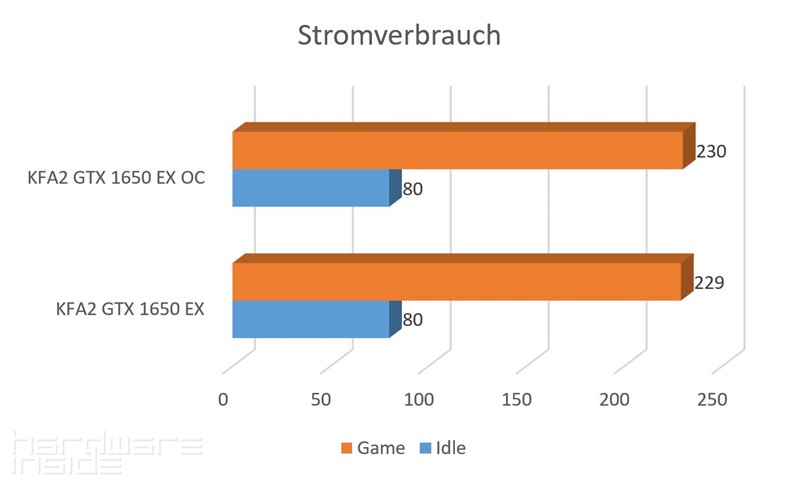 Stromverbrauch