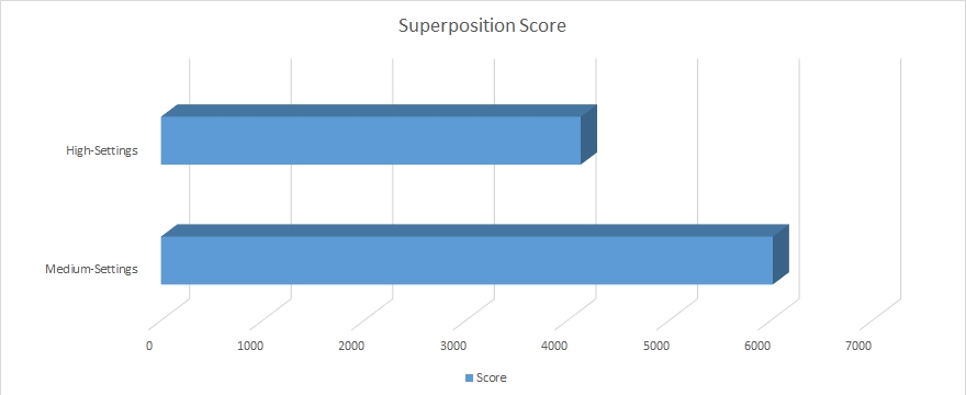 Superposition Benchmark Score