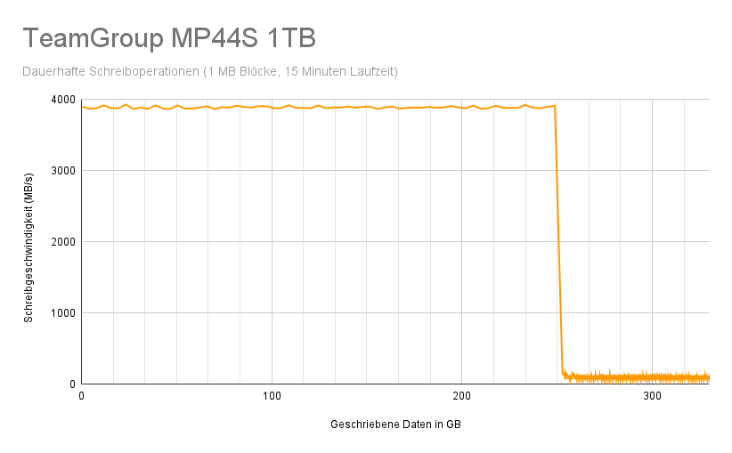 TeamGroup MP44S 1TB - Diagramm Daten über Zeit.png