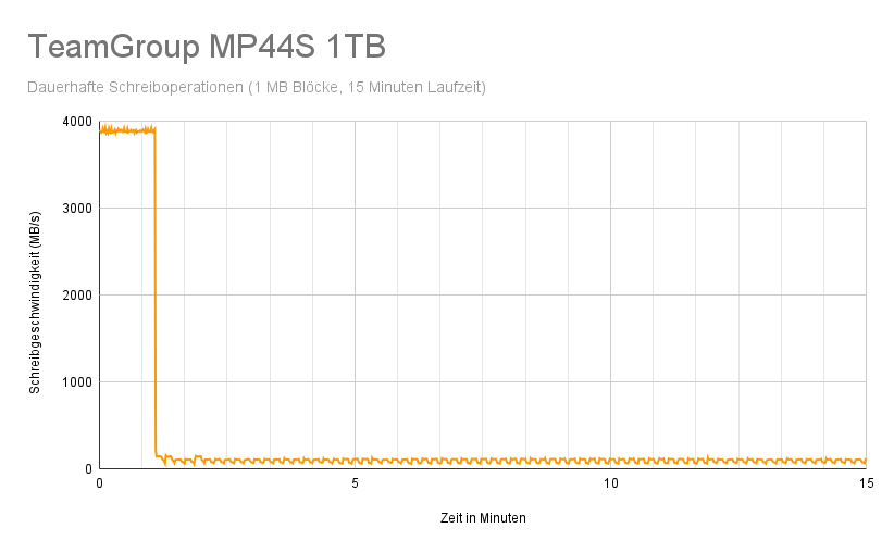 TeamGroup MP44S 1TB - Diagramm Geschwindigkeit über Zeit.png