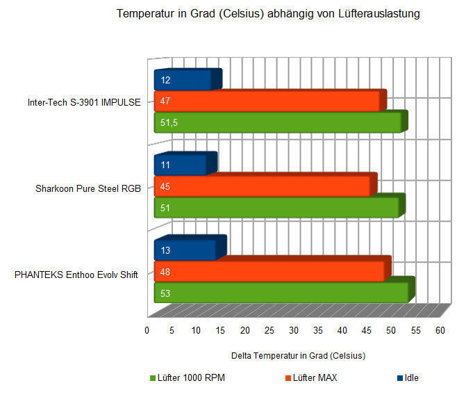 Temperatur Pure Steel