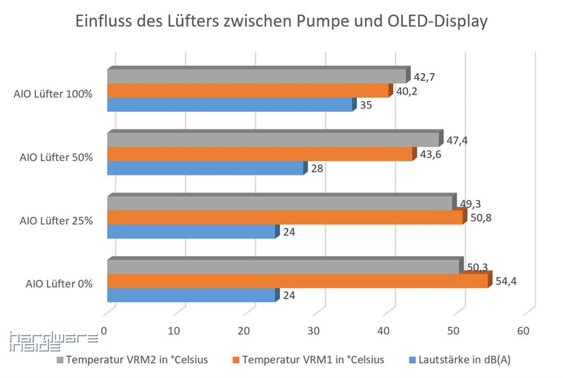 Temperatur Und Lautstärke Pumpen Lüfter