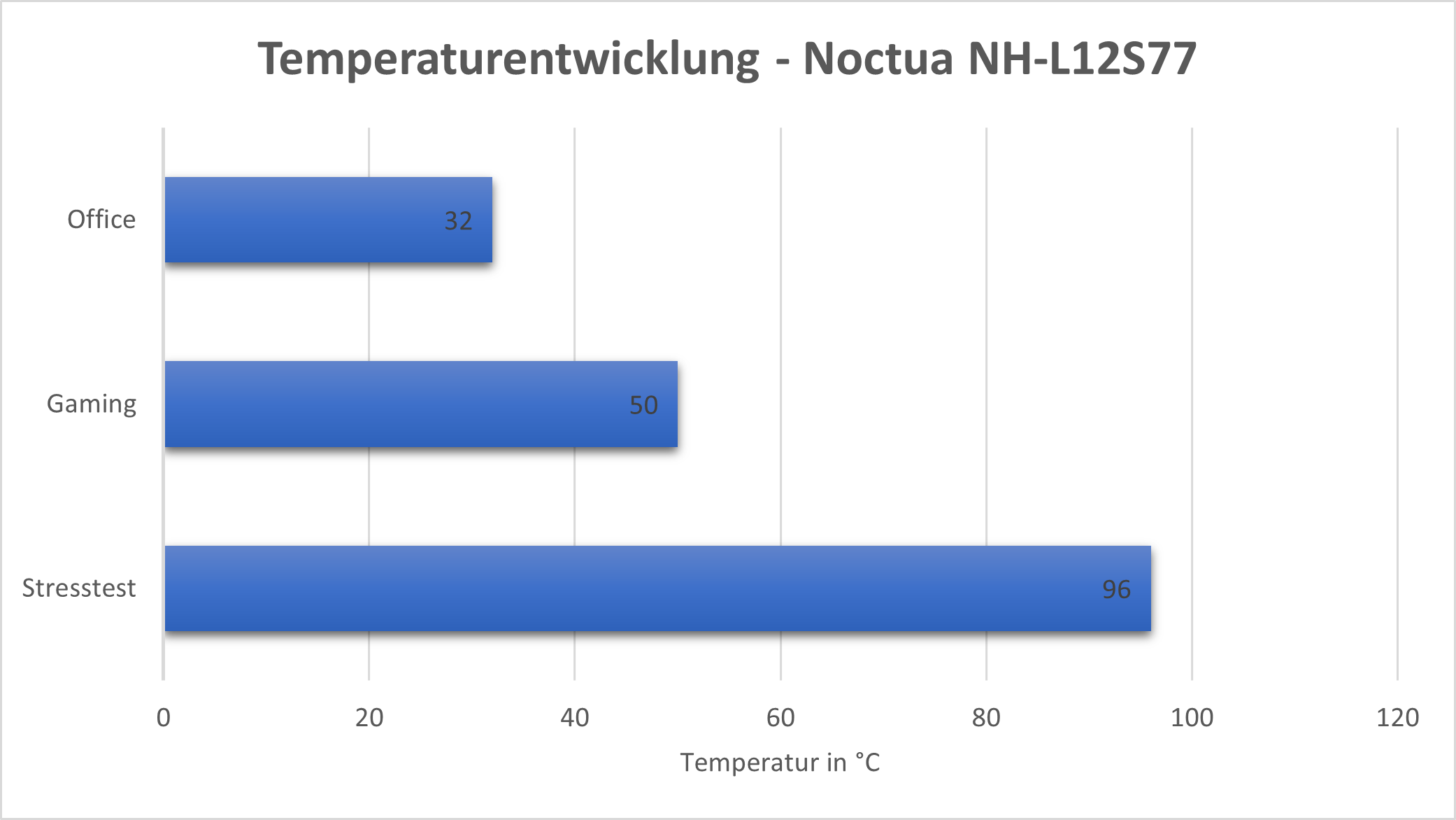 Temperaturen des Noctua NH-L12Sx77a