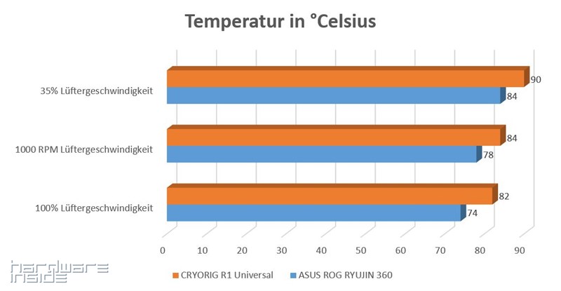 Temperaturen