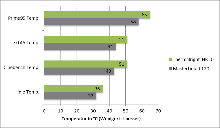 Temperaturtest