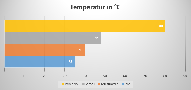 Temps