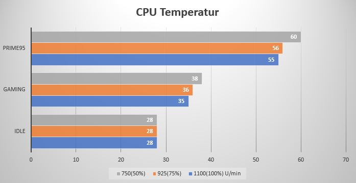 Temps