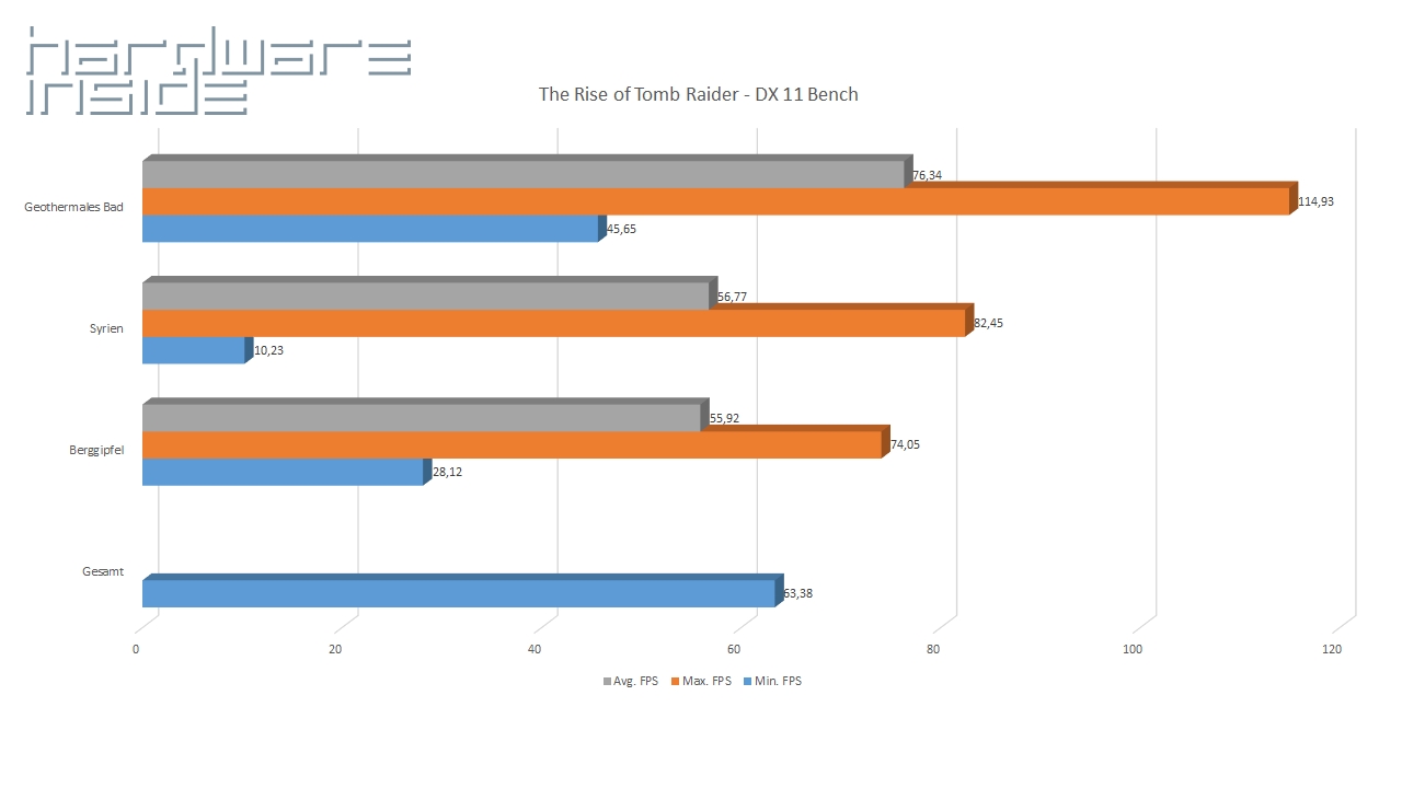 The Rise Of Tomb Raider - DX11 Bench