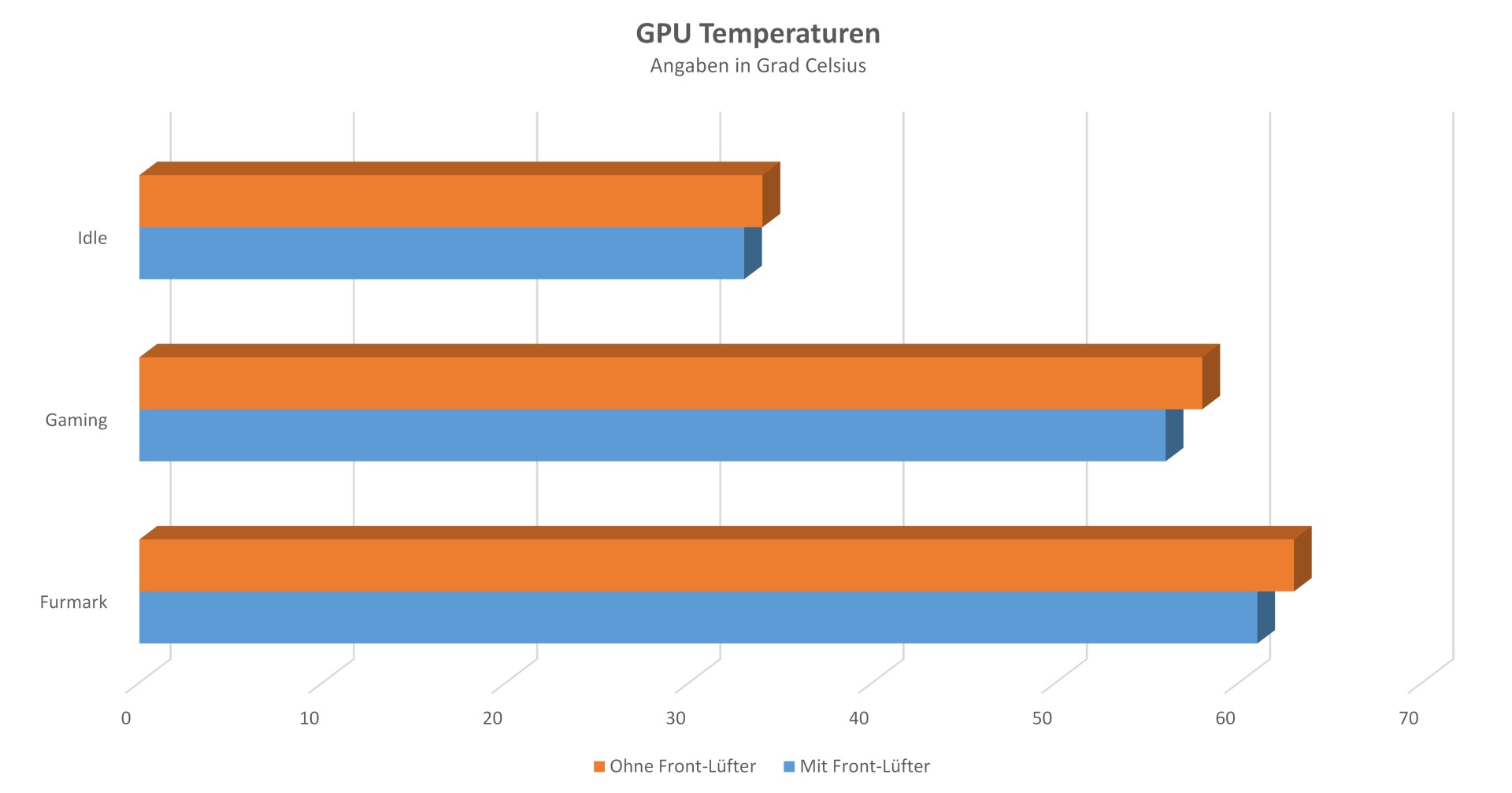 Thermaltake - Level 20 XT Cube -  GPU Temperaturen