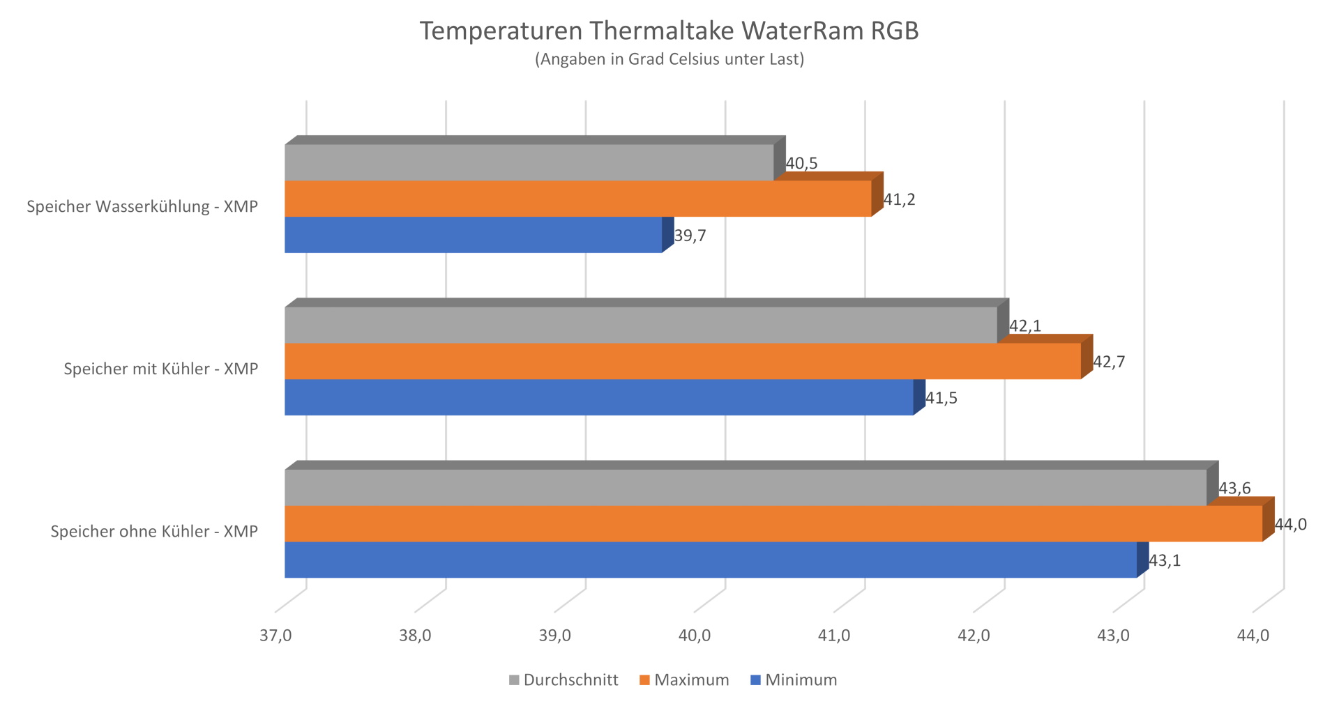 Thermaltake WaterRam RGB - Temperaturen.jpg