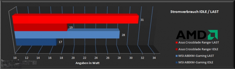 Vergleichstest