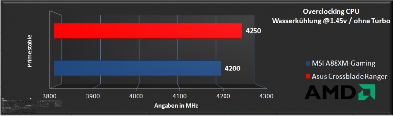 Vergleichstest