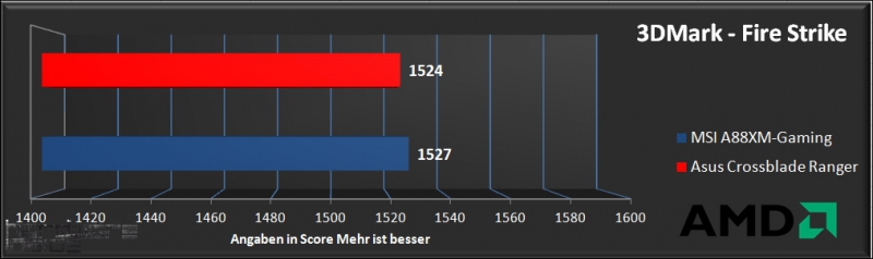 Vergleichstest