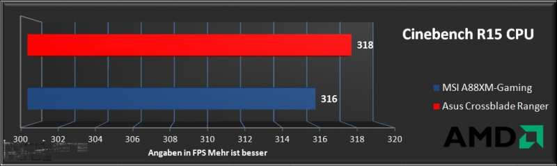 Vergleichstest