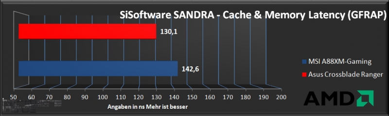 Vergleichstest