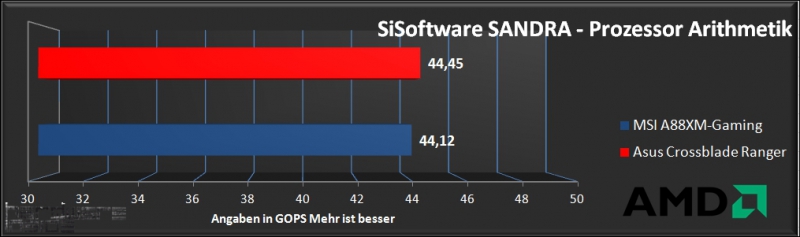 Vergleichstest