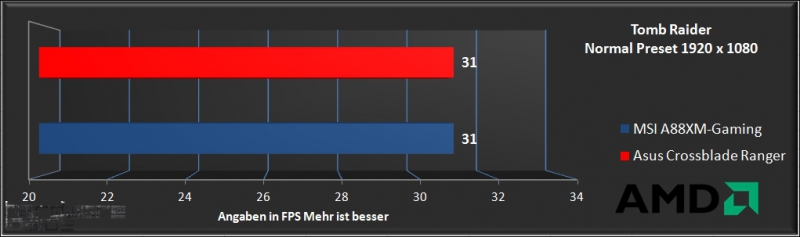 Vergleichstest