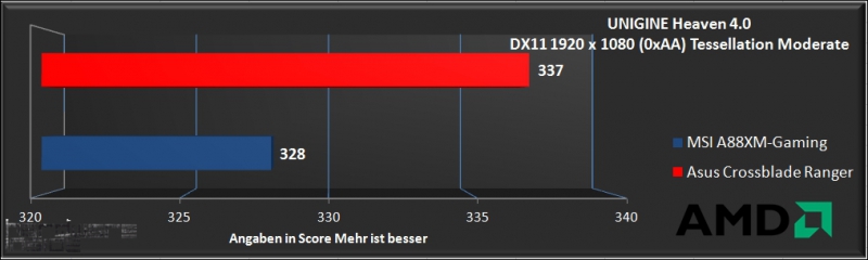 Vergleichstest