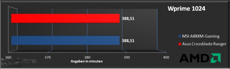 Vergleichstest