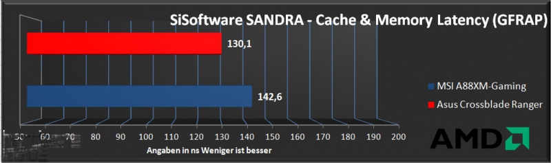 Vergleichstest