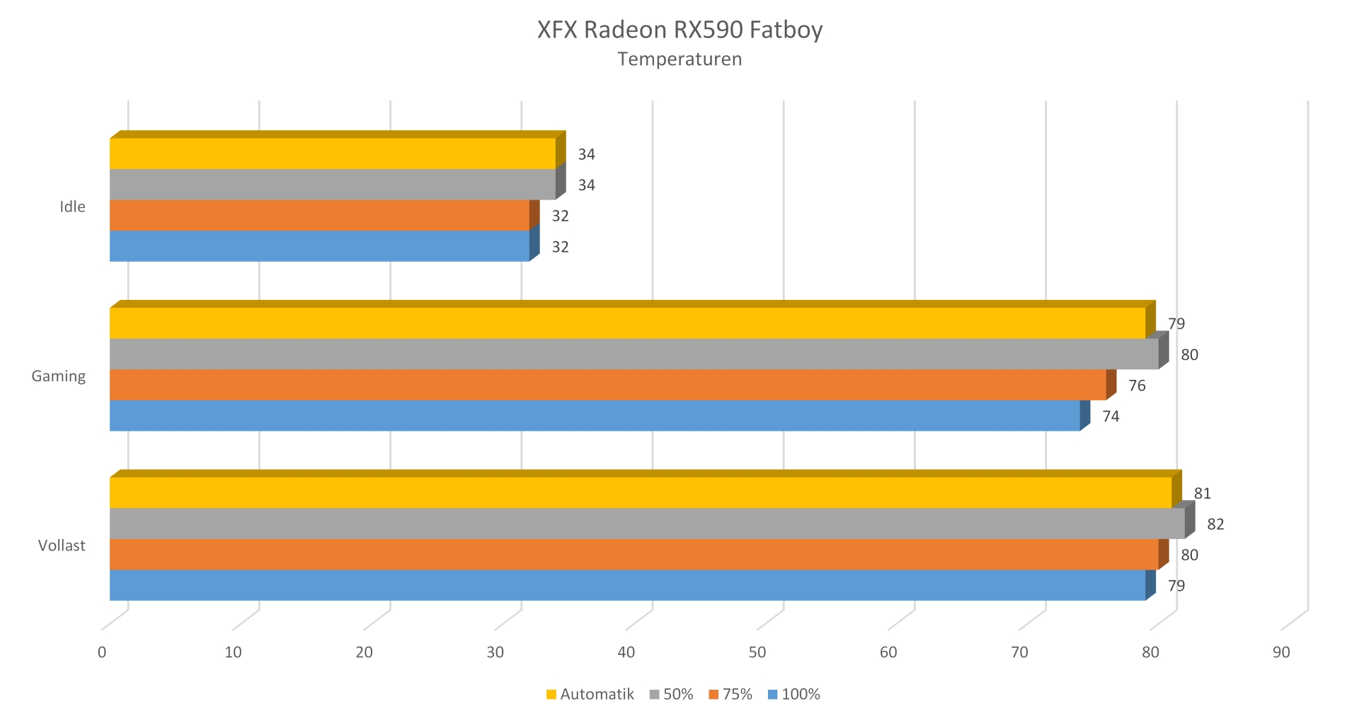 XFX RX590 Fatboy - Temperaturen
